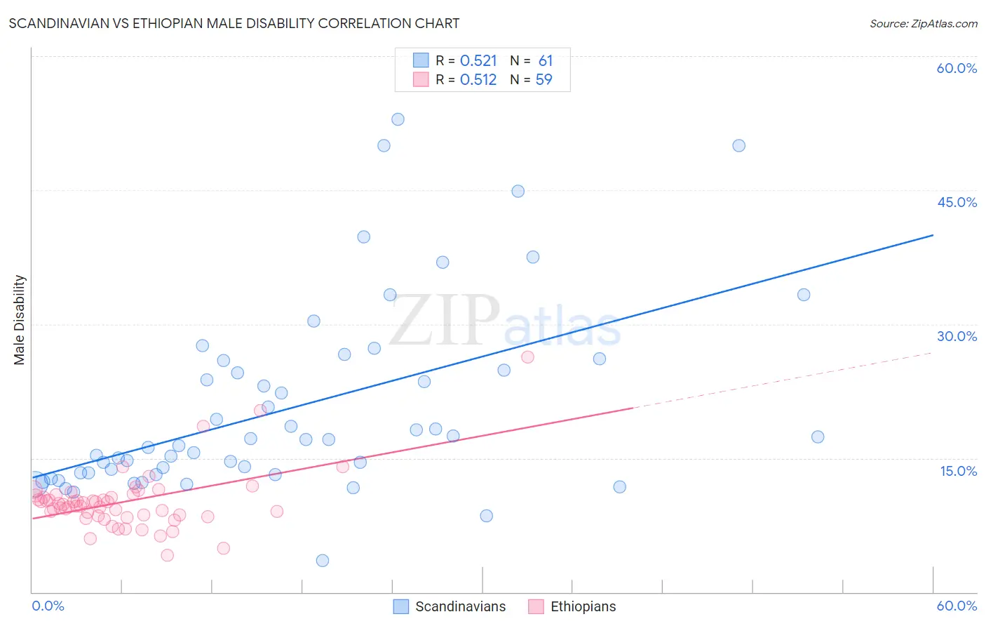 Scandinavian vs Ethiopian Male Disability