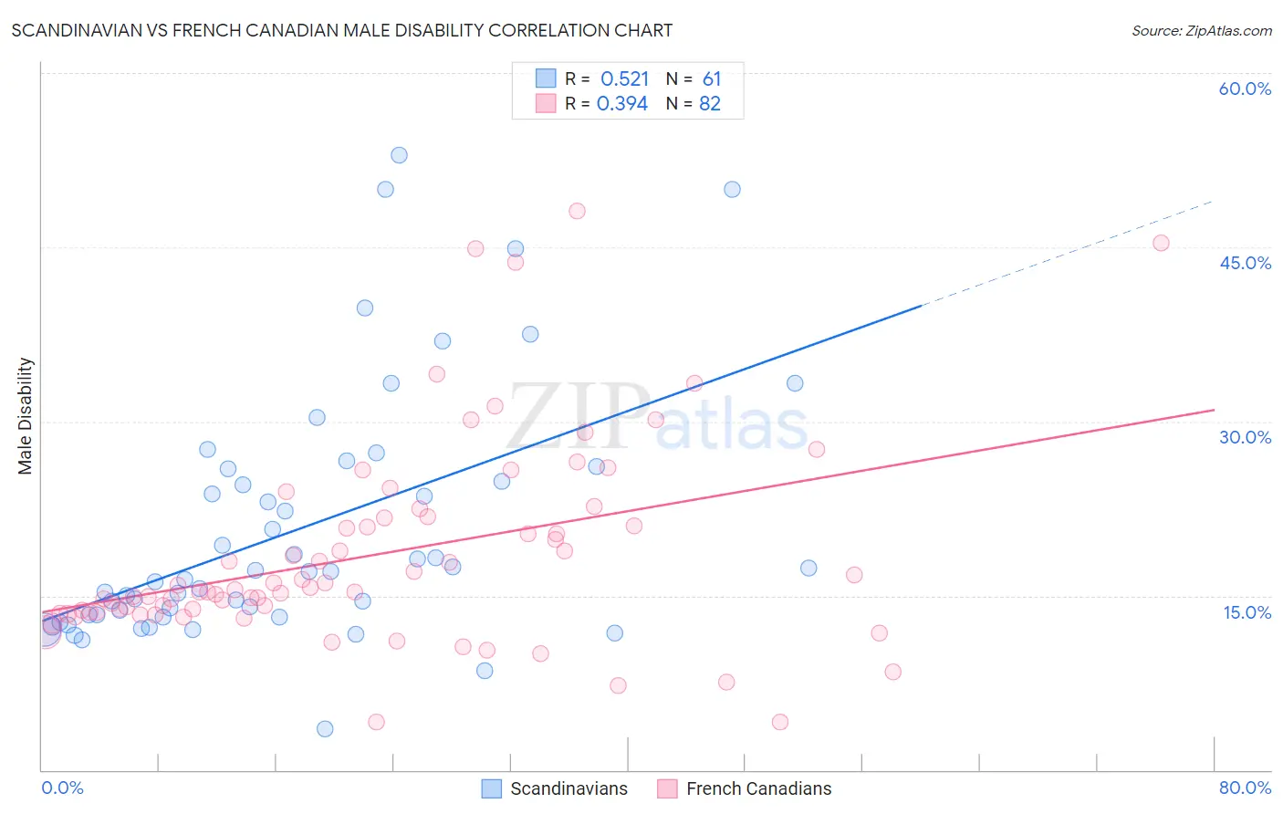 Scandinavian vs French Canadian Male Disability