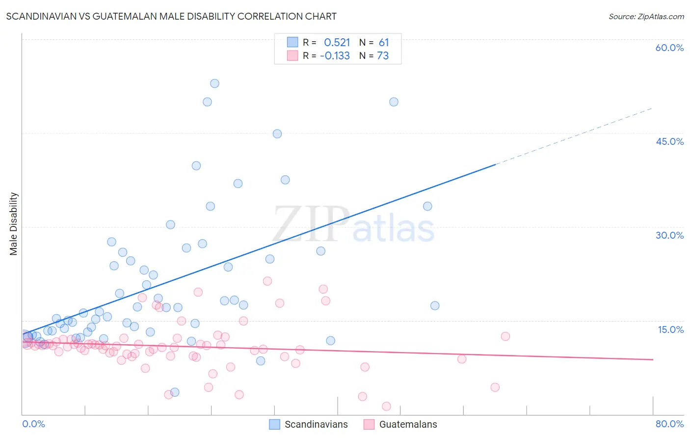 Scandinavian vs Guatemalan Male Disability