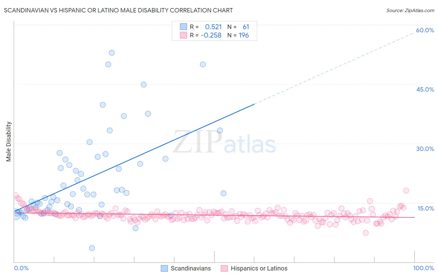 Scandinavian vs Hispanic or Latino Male Disability