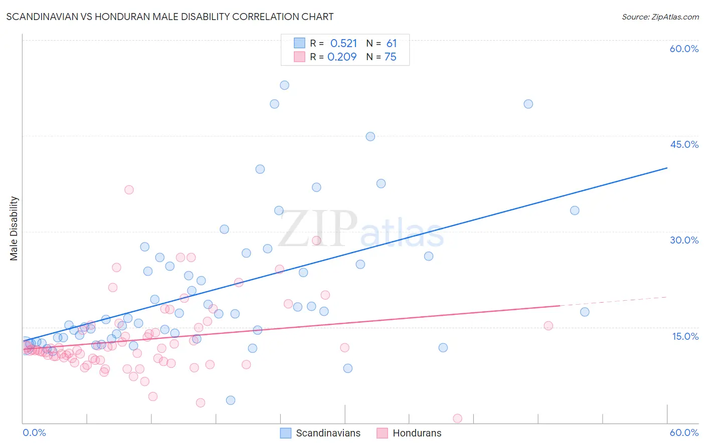 Scandinavian vs Honduran Male Disability