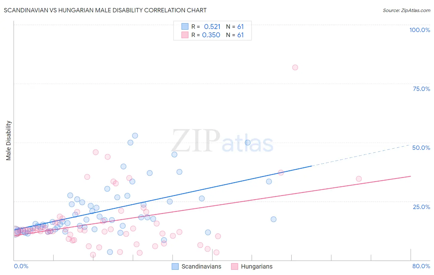 Scandinavian vs Hungarian Male Disability