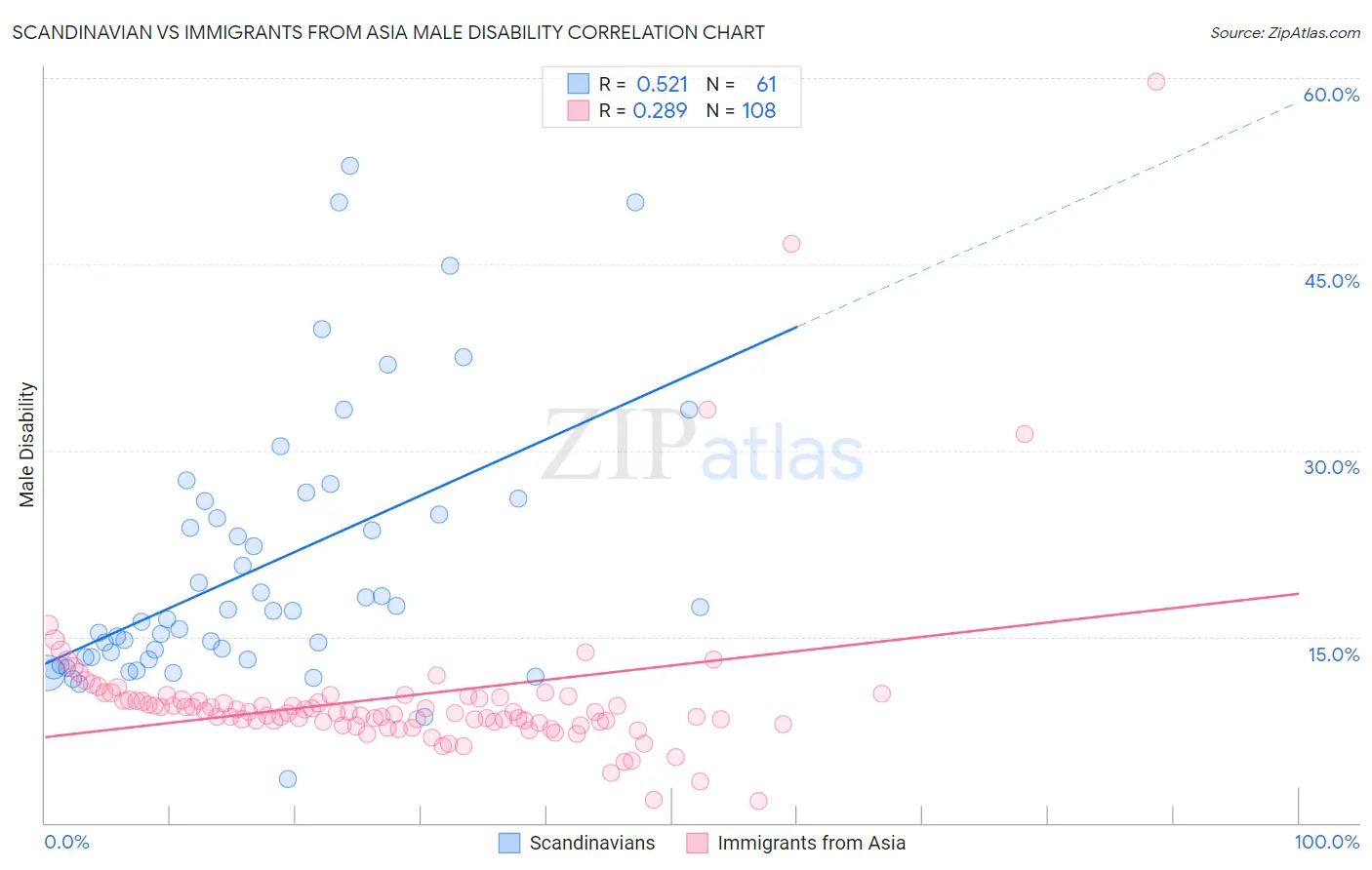 Scandinavian vs Immigrants from Asia Male Disability