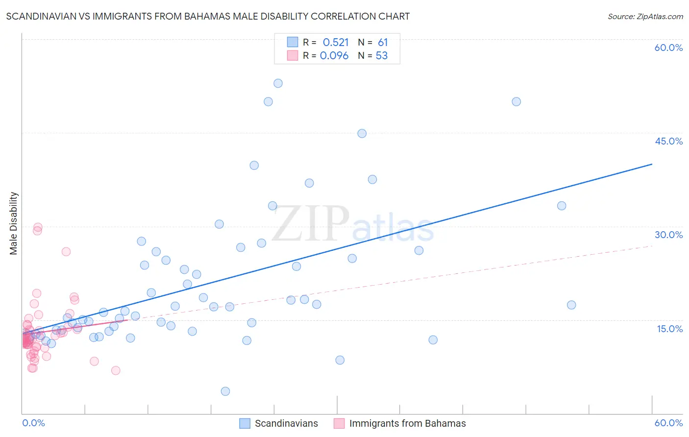 Scandinavian vs Immigrants from Bahamas Male Disability