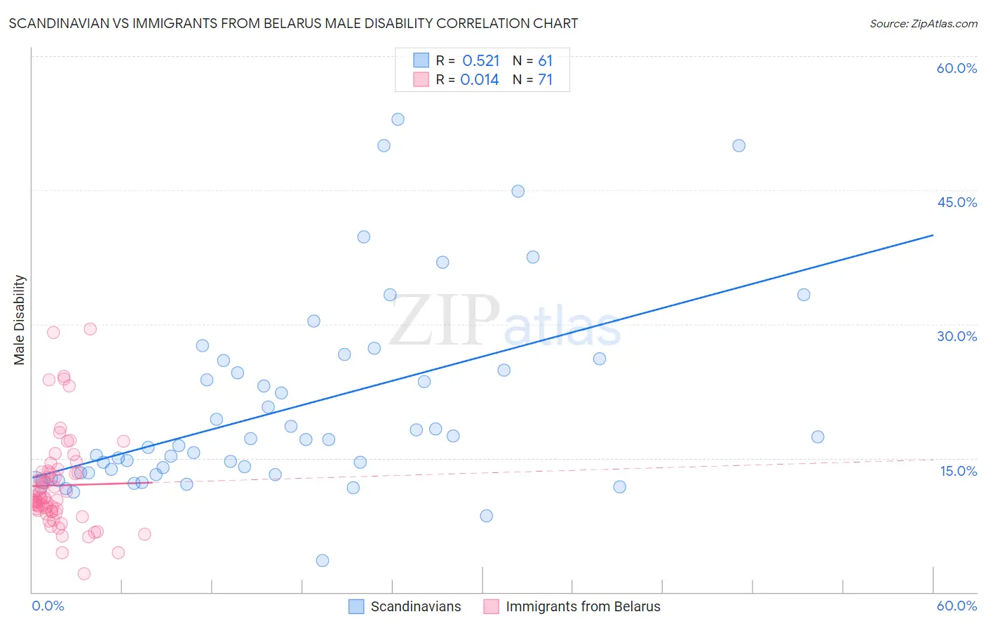 Scandinavian vs Immigrants from Belarus Male Disability