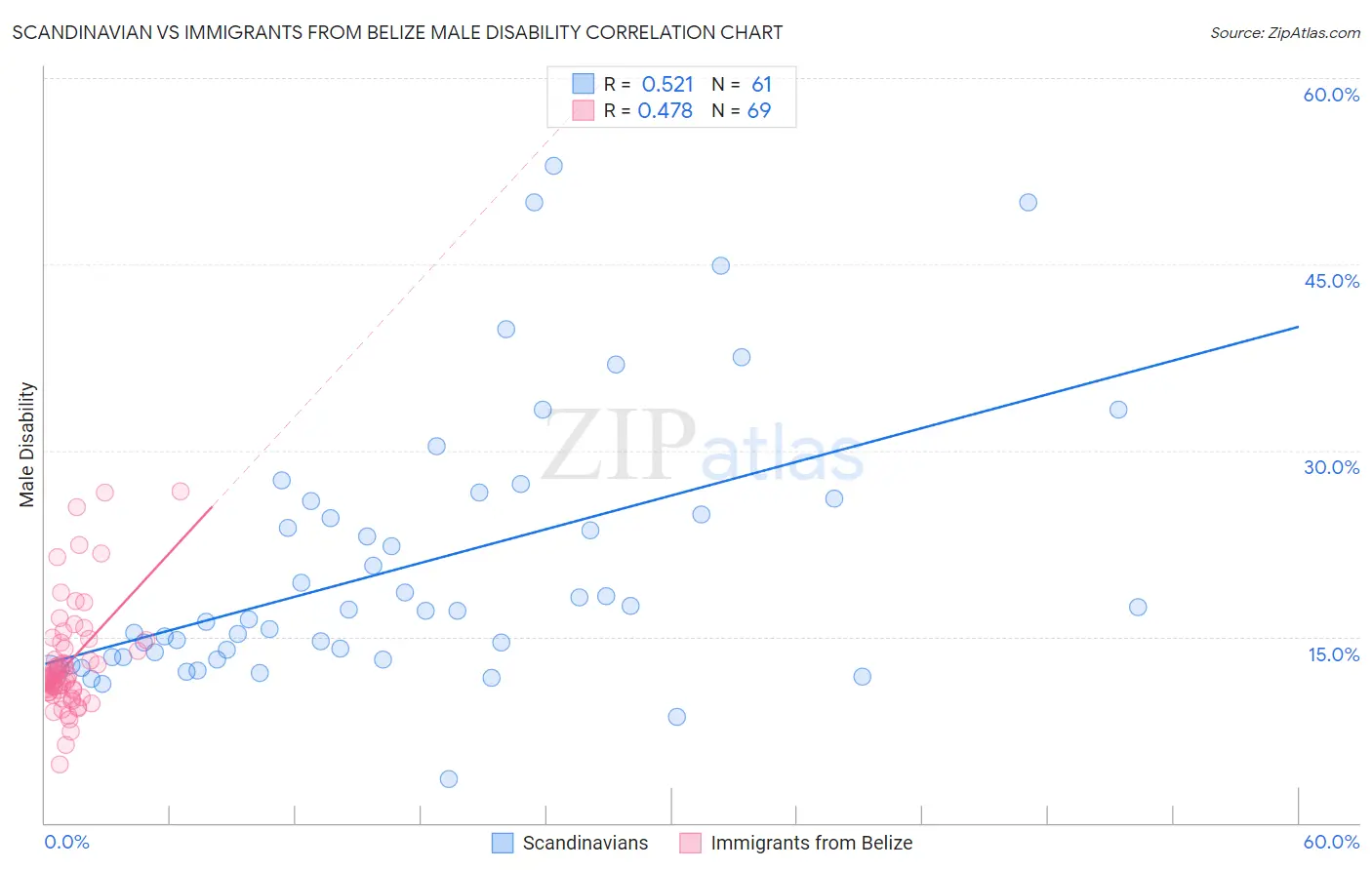 Scandinavian vs Immigrants from Belize Male Disability