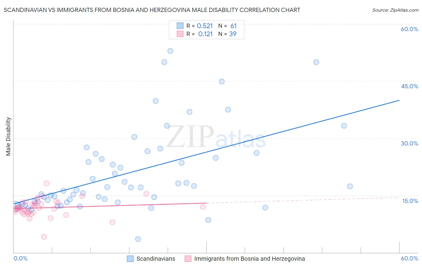 Scandinavian vs Immigrants from Bosnia and Herzegovina Male Disability