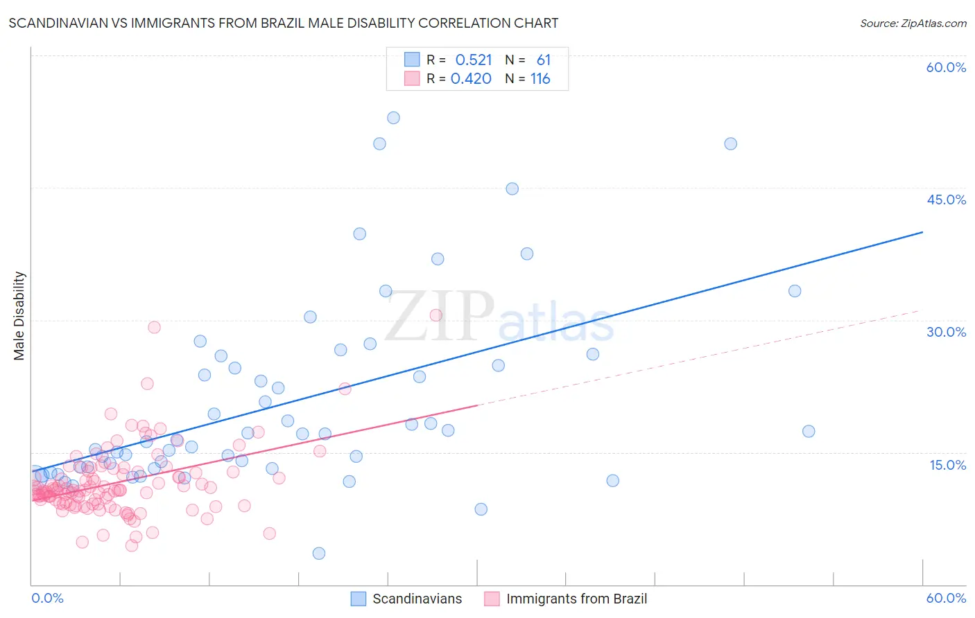 Scandinavian vs Immigrants from Brazil Male Disability