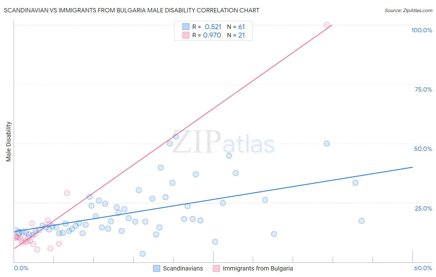 Scandinavian vs Immigrants from Bulgaria Male Disability