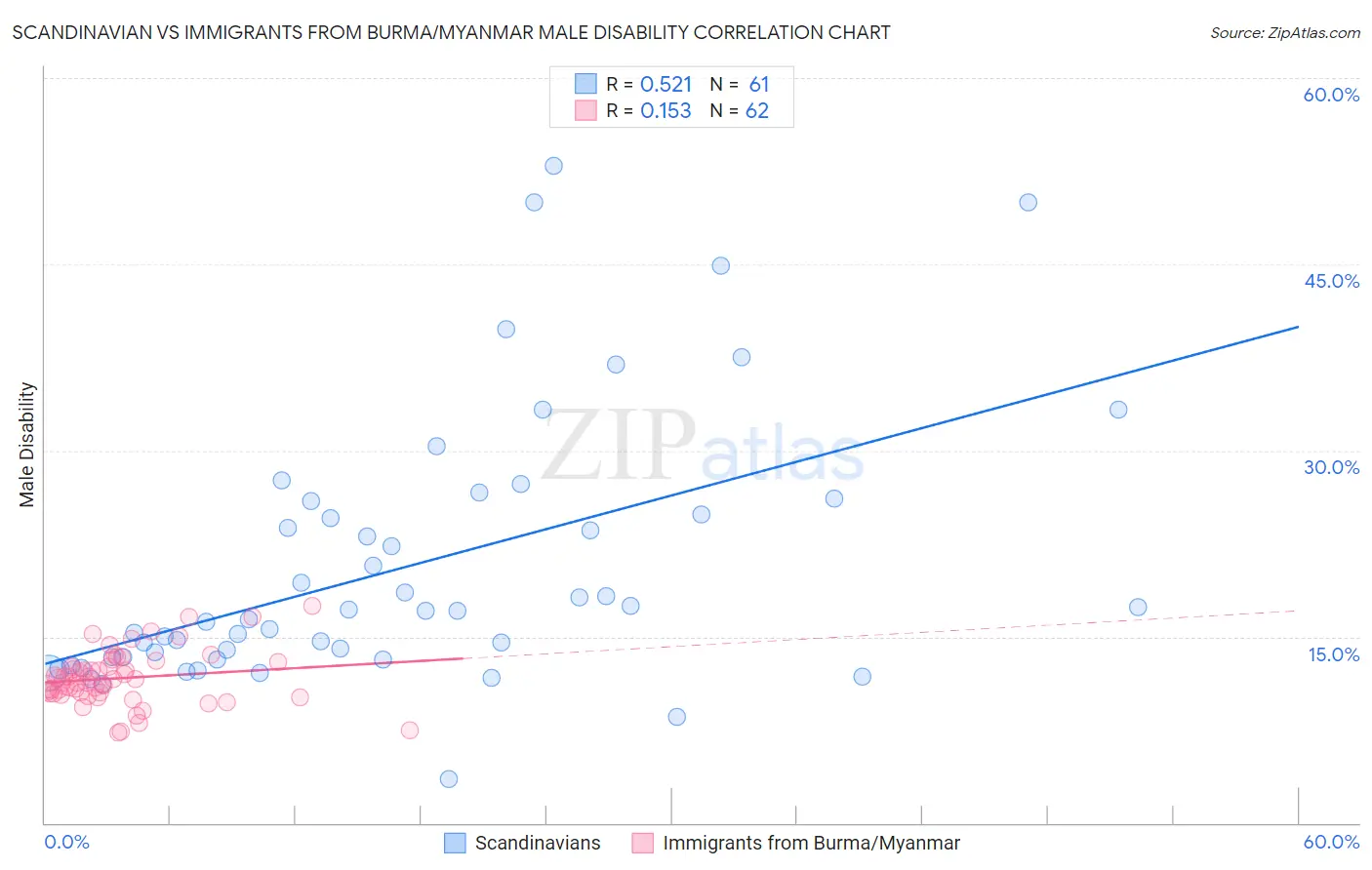 Scandinavian vs Immigrants from Burma/Myanmar Male Disability