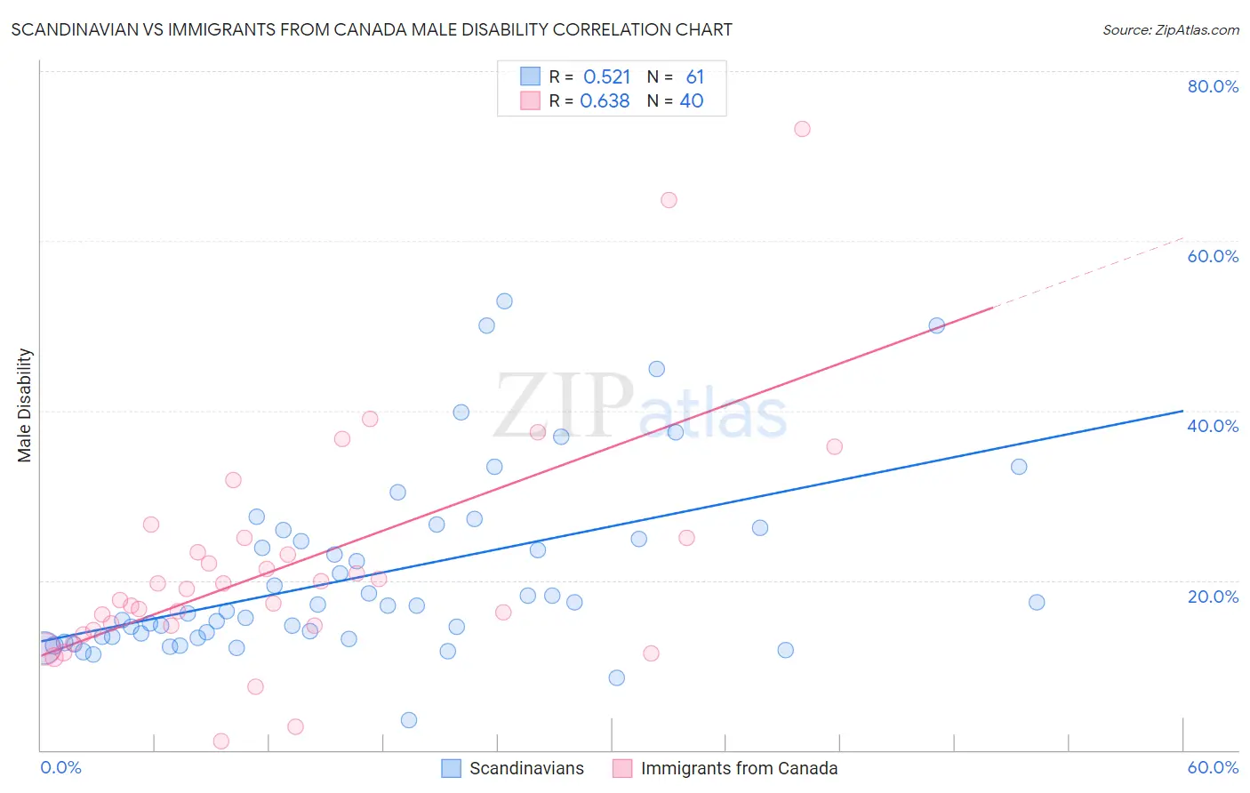 Scandinavian vs Immigrants from Canada Male Disability