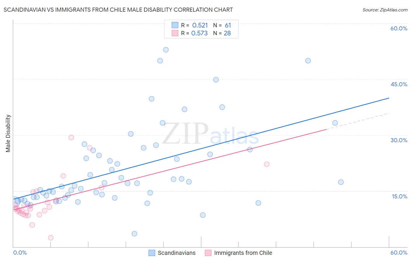 Scandinavian vs Immigrants from Chile Male Disability