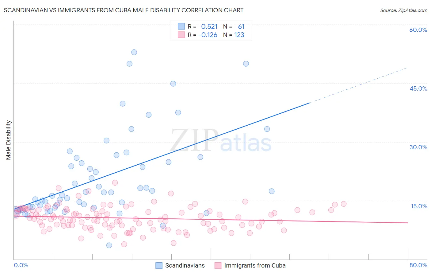 Scandinavian vs Immigrants from Cuba Male Disability