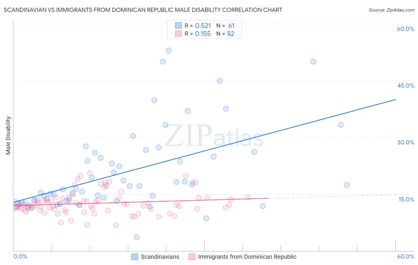 Scandinavian vs Immigrants from Dominican Republic Male Disability