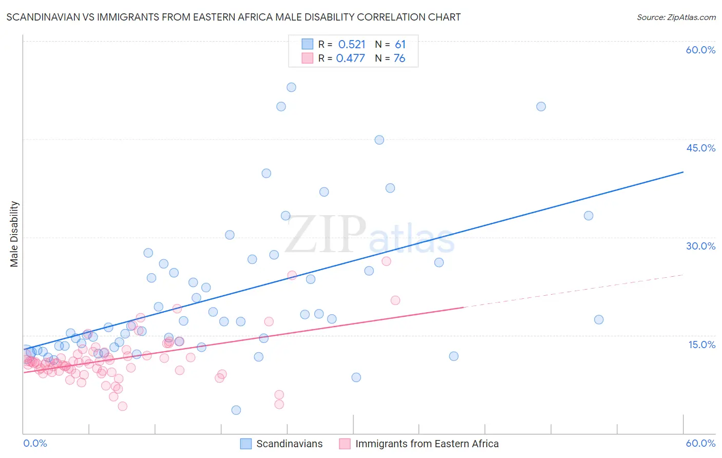 Scandinavian vs Immigrants from Eastern Africa Male Disability