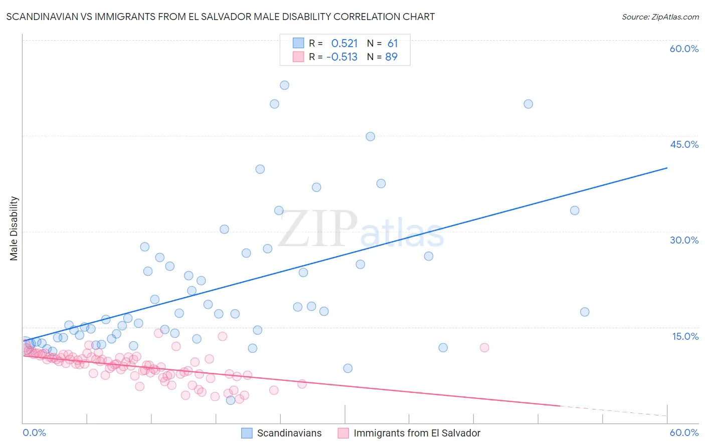 Scandinavian vs Immigrants from El Salvador Male Disability
