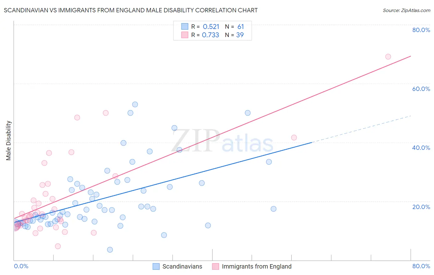 Scandinavian vs Immigrants from England Male Disability