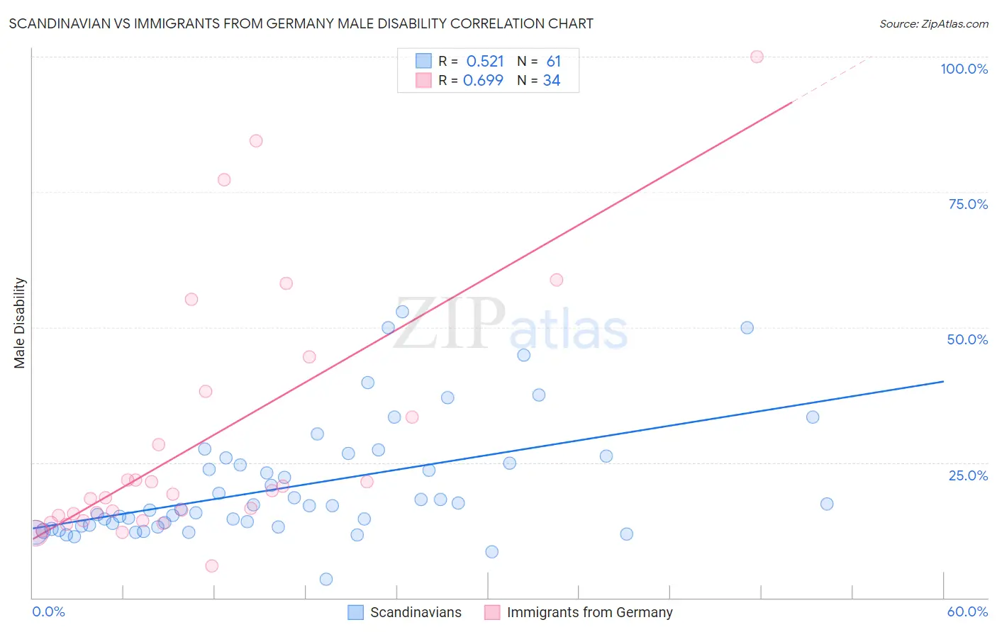 Scandinavian vs Immigrants from Germany Male Disability