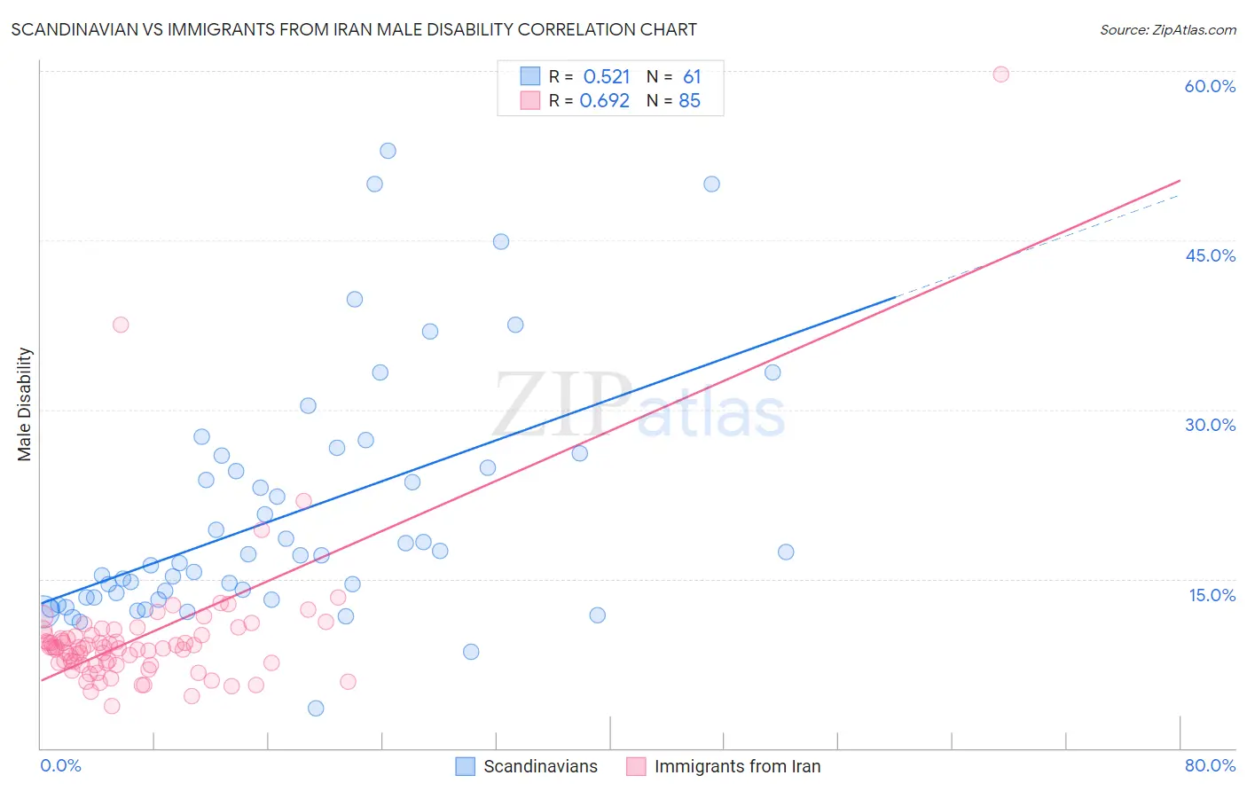 Scandinavian vs Immigrants from Iran Male Disability