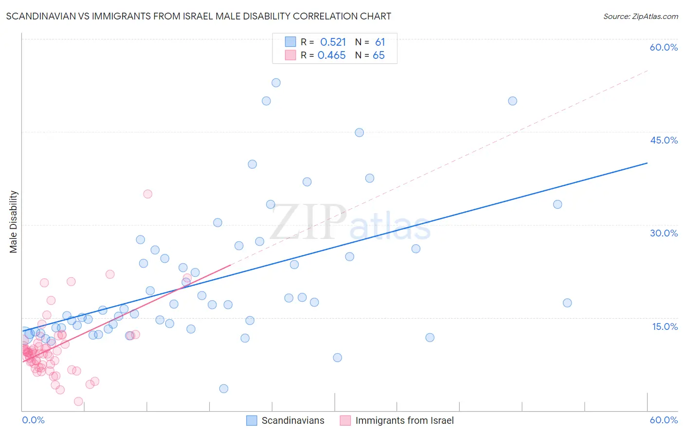 Scandinavian vs Immigrants from Israel Male Disability