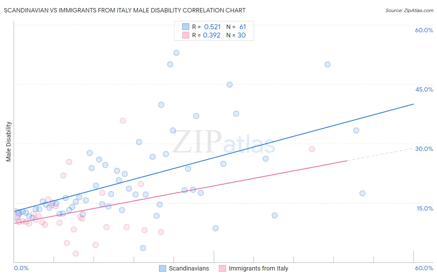 Scandinavian vs Immigrants from Italy Male Disability