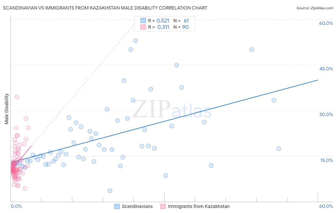 Scandinavian vs Immigrants from Kazakhstan Male Disability