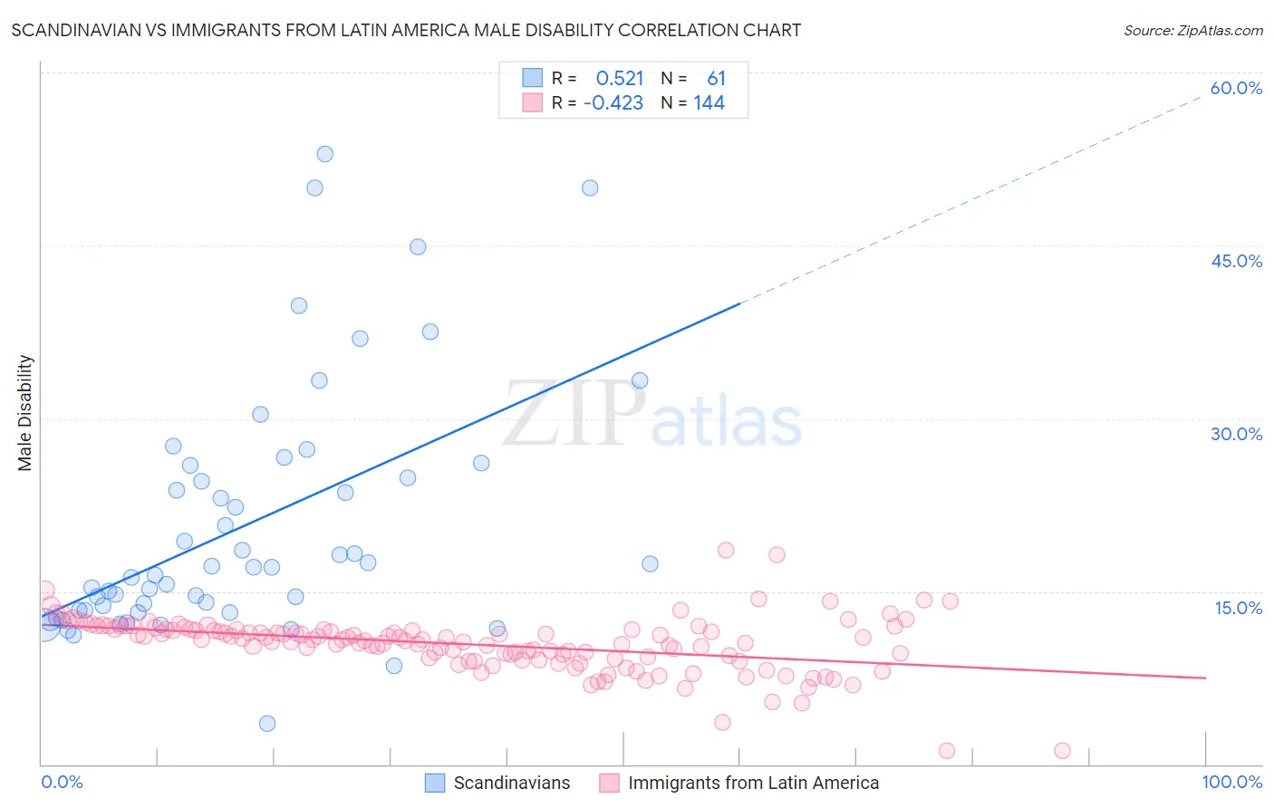 Scandinavian vs Immigrants from Latin America Male Disability