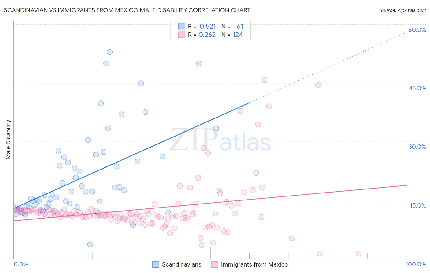 Scandinavian vs Immigrants from Mexico Male Disability
