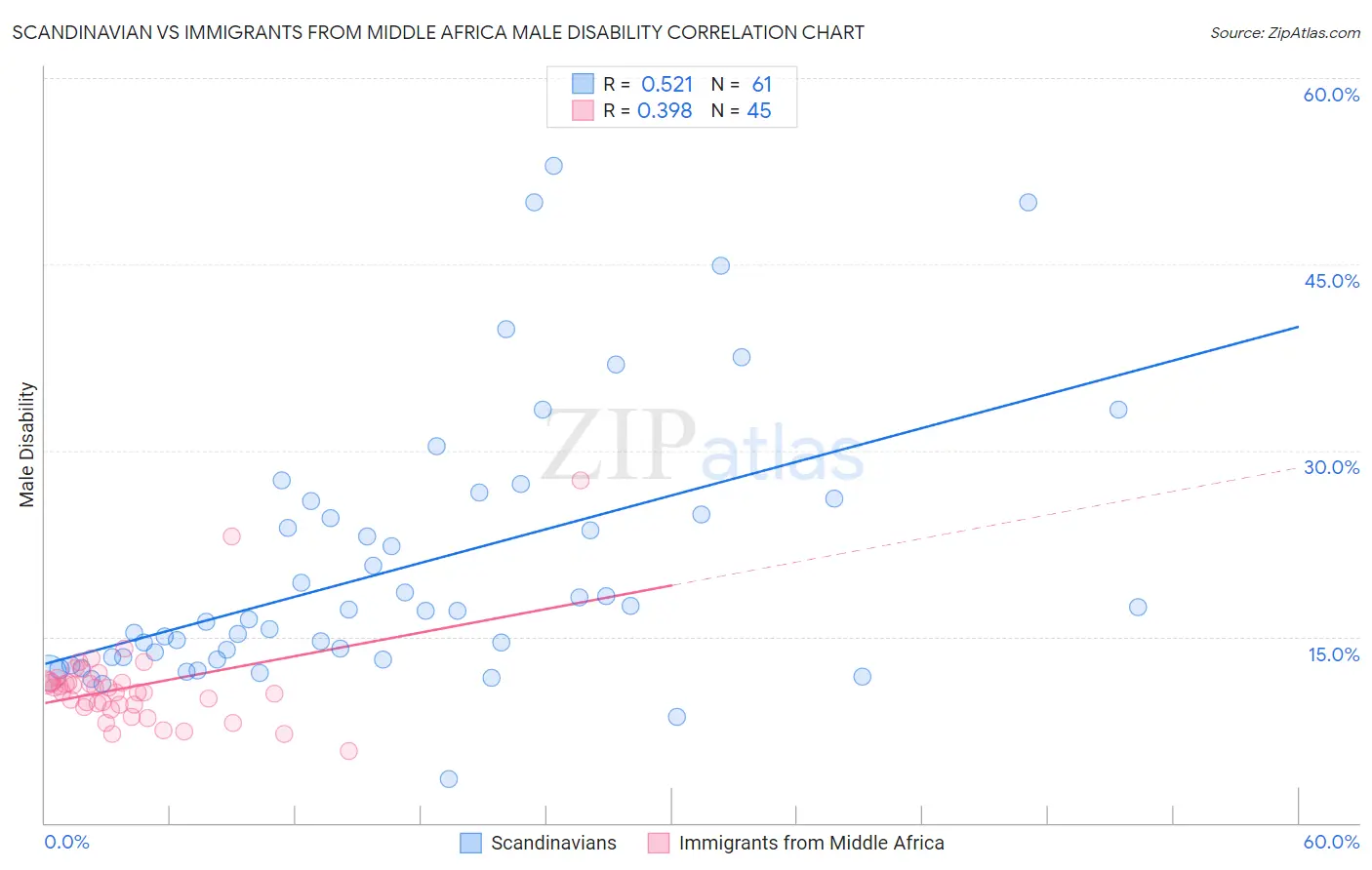 Scandinavian vs Immigrants from Middle Africa Male Disability