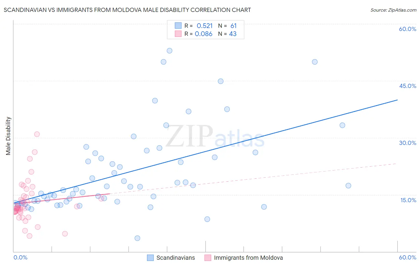 Scandinavian vs Immigrants from Moldova Male Disability