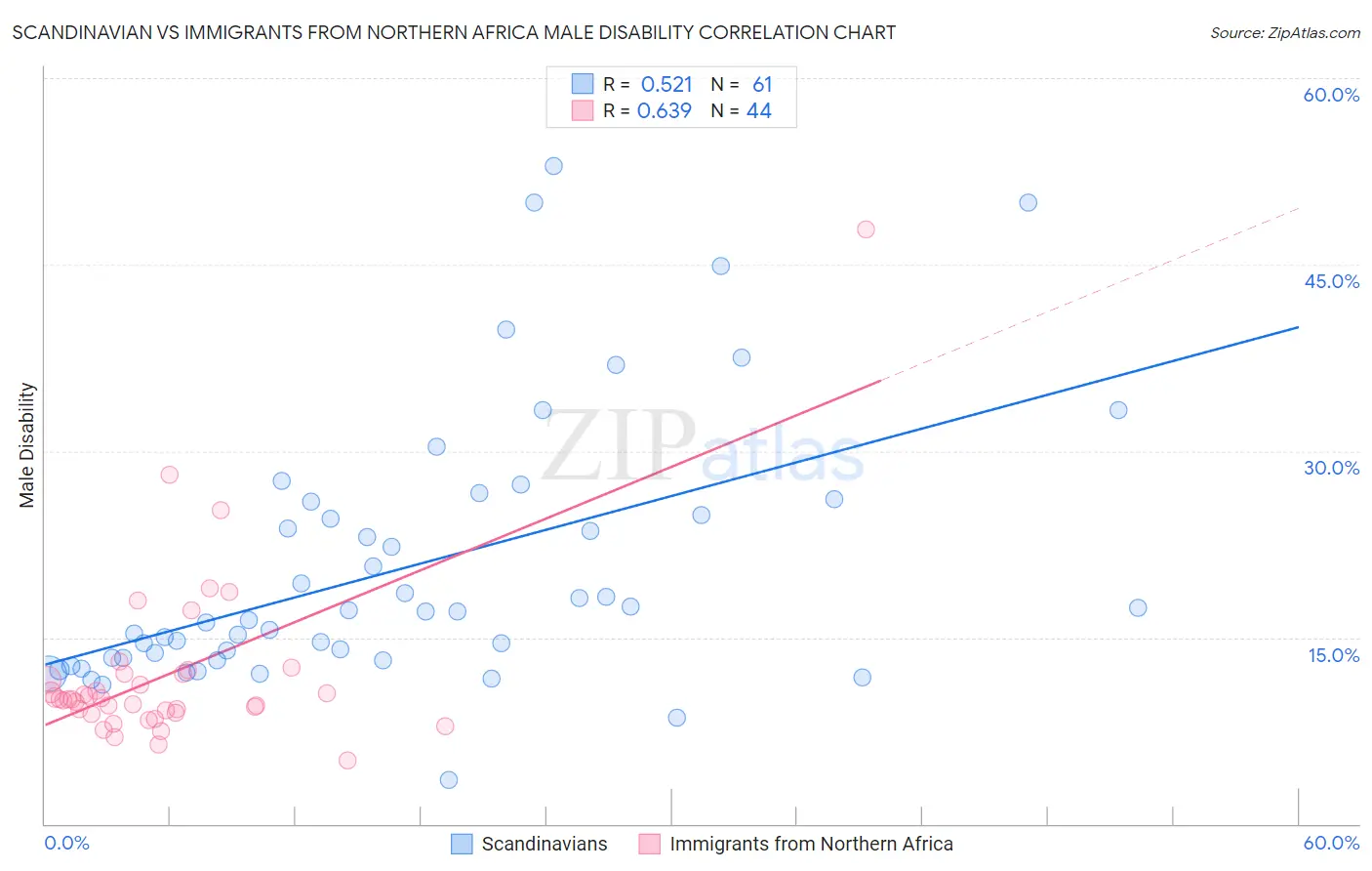 Scandinavian vs Immigrants from Northern Africa Male Disability