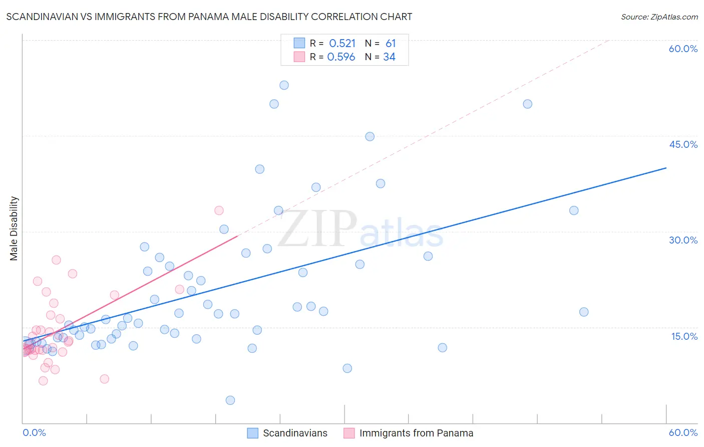 Scandinavian vs Immigrants from Panama Male Disability
