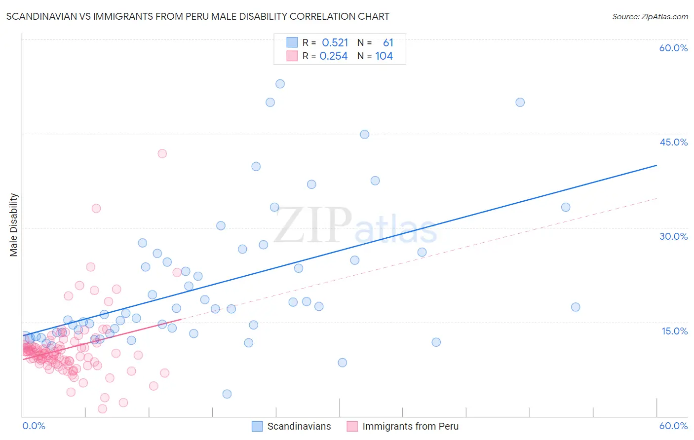 Scandinavian vs Immigrants from Peru Male Disability