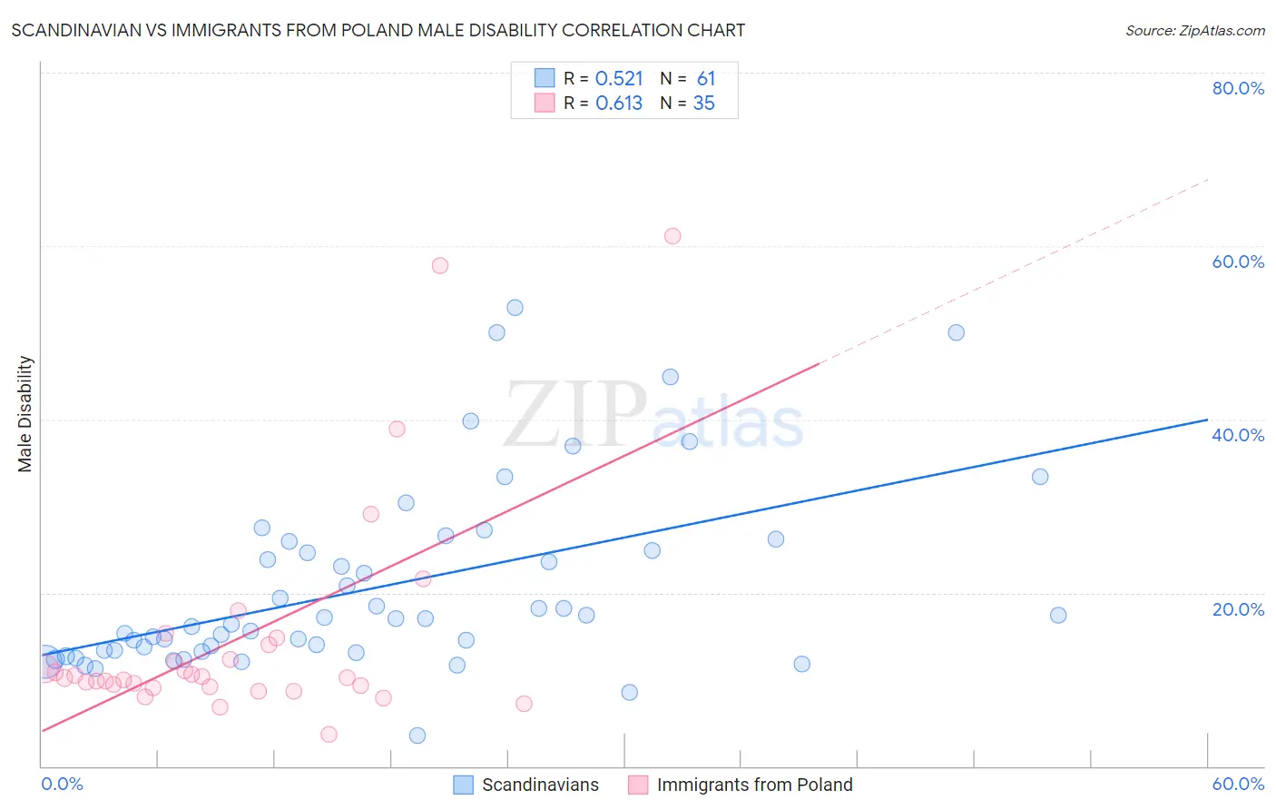 Scandinavian vs Immigrants from Poland Male Disability