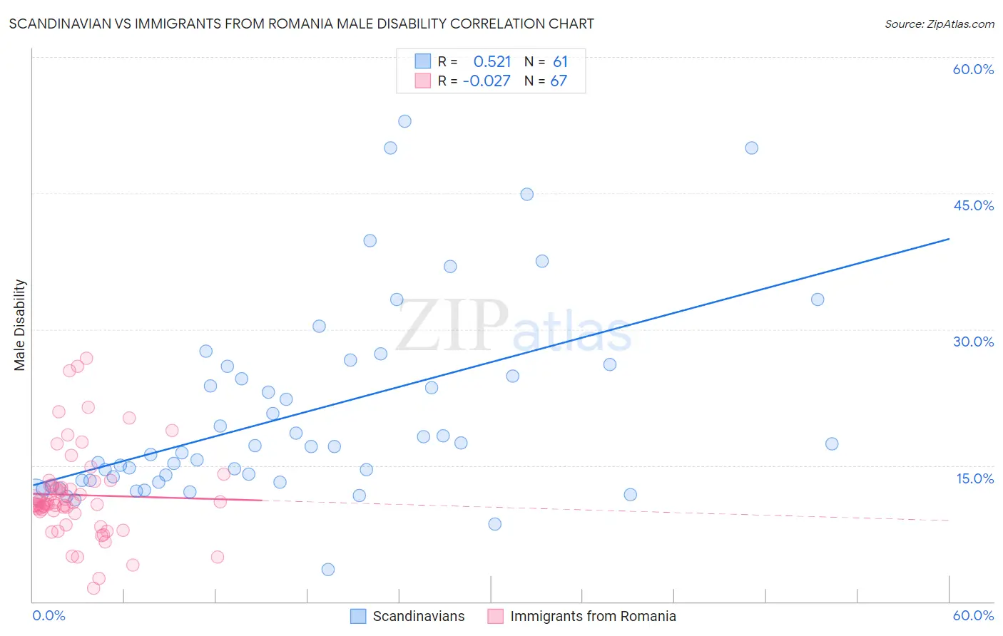 Scandinavian vs Immigrants from Romania Male Disability
