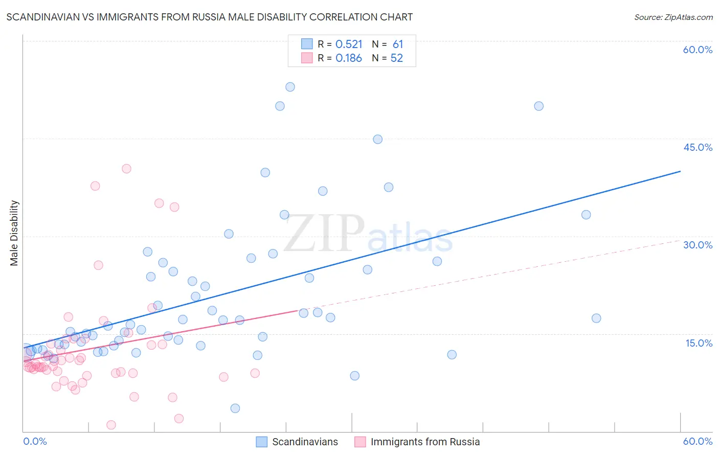 Scandinavian vs Immigrants from Russia Male Disability