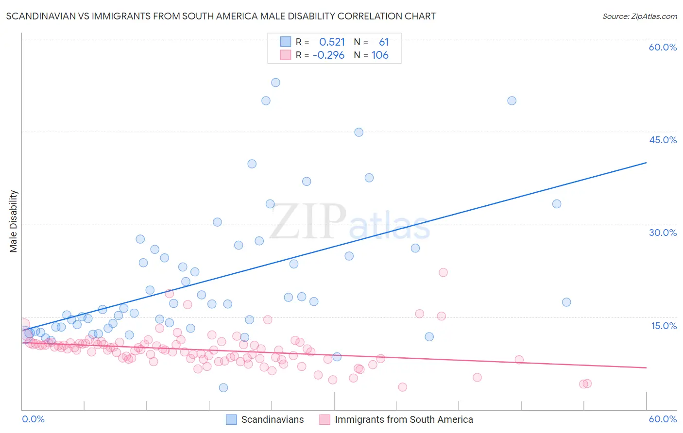 Scandinavian vs Immigrants from South America Male Disability