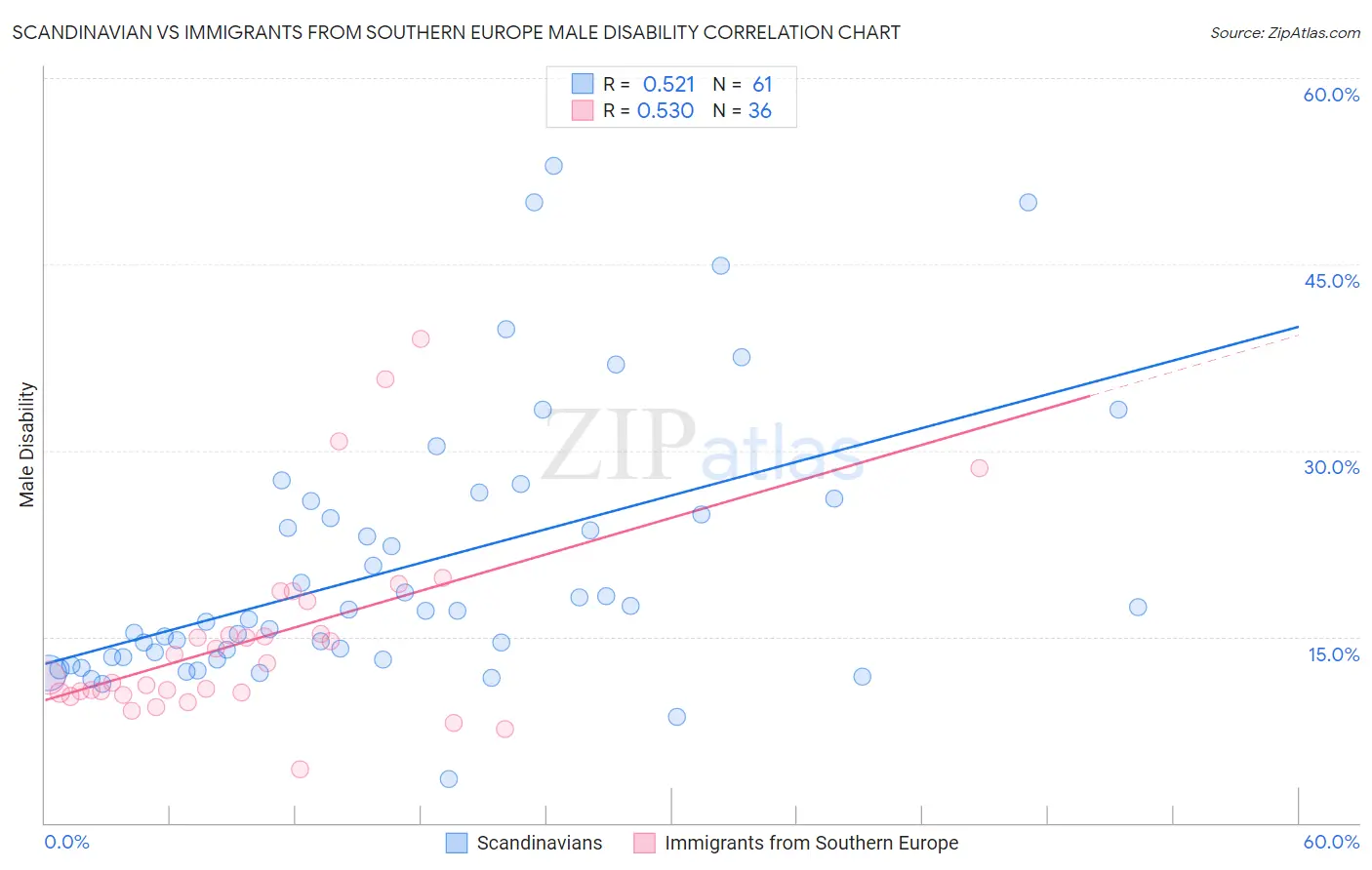 Scandinavian vs Immigrants from Southern Europe Male Disability