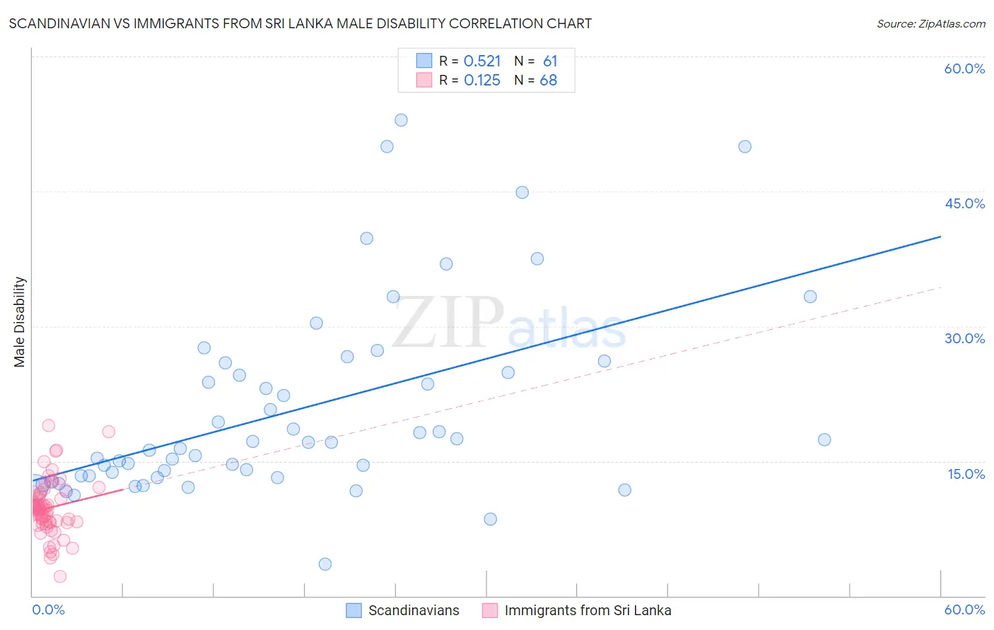 Scandinavian vs Immigrants from Sri Lanka Male Disability