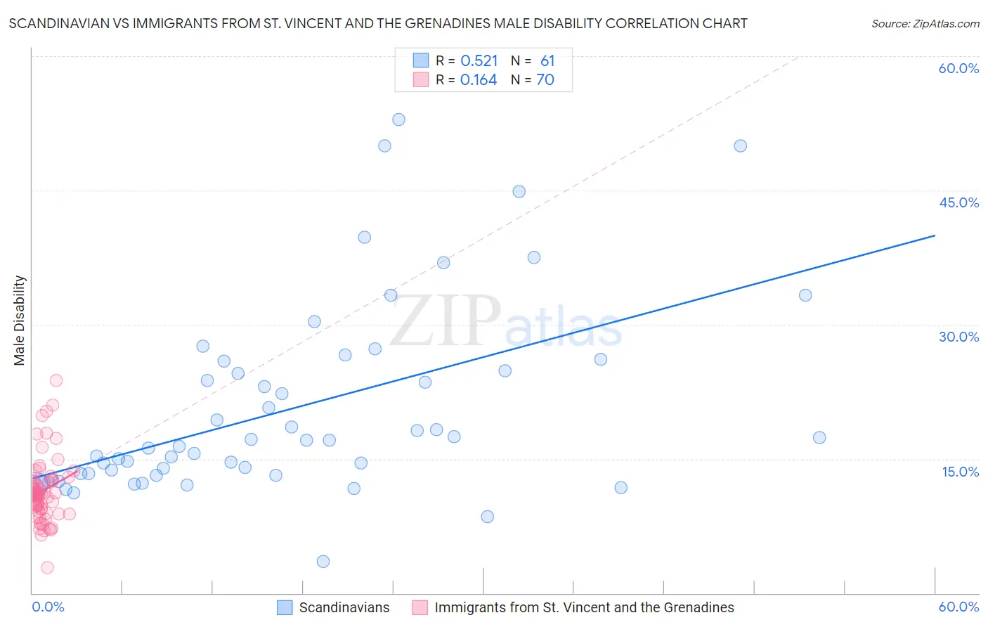 Scandinavian vs Immigrants from St. Vincent and the Grenadines Male Disability