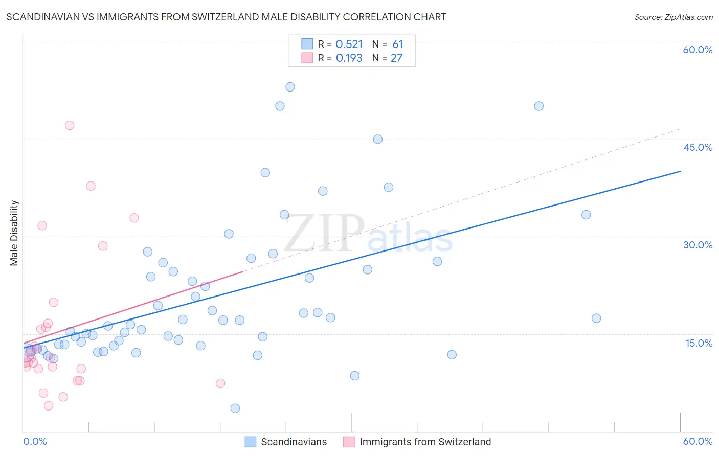 Scandinavian vs Immigrants from Switzerland Male Disability
