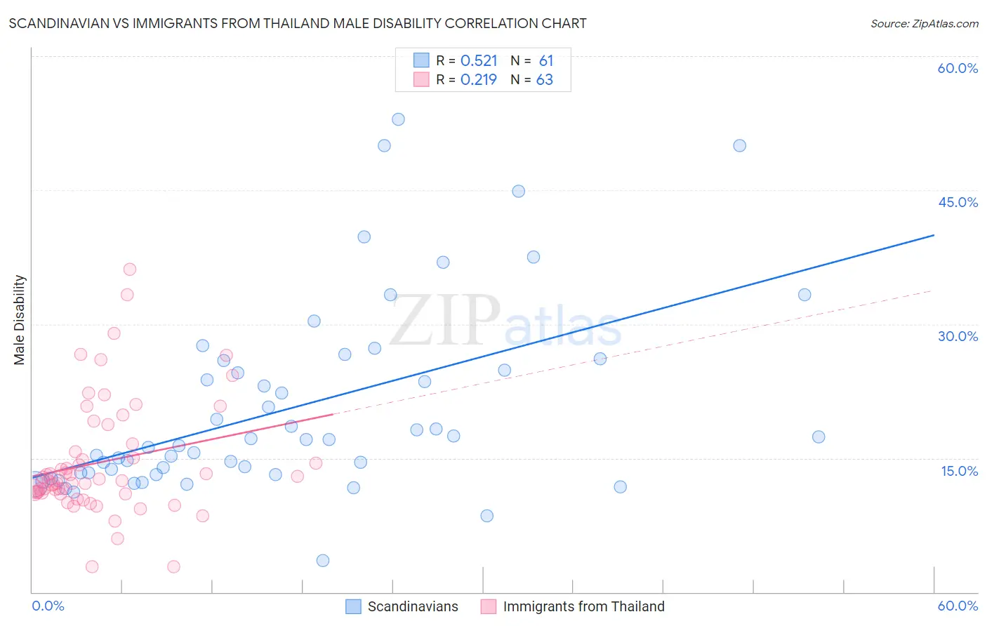 Scandinavian vs Immigrants from Thailand Male Disability