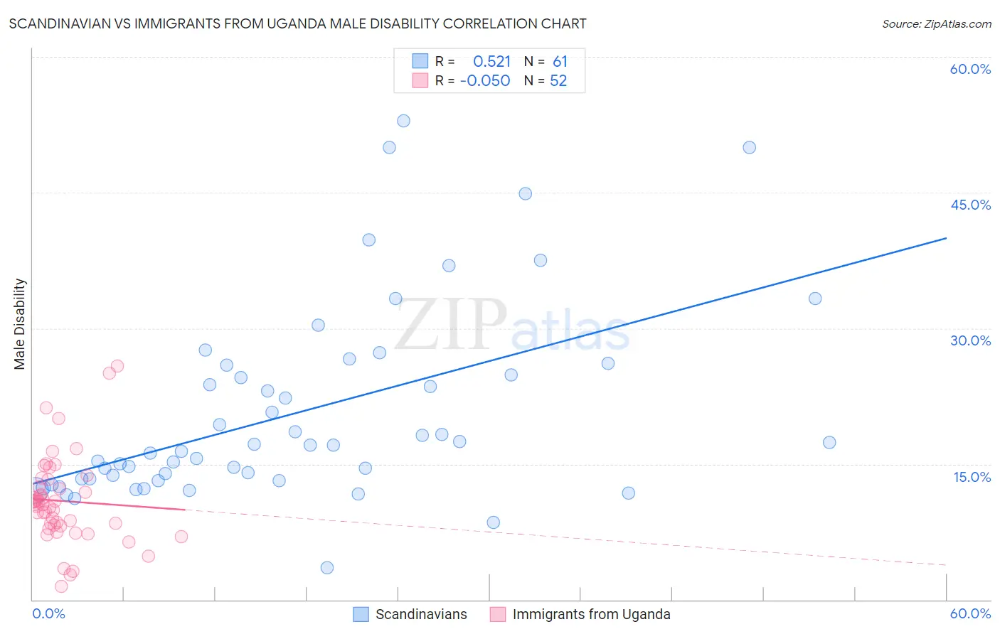 Scandinavian vs Immigrants from Uganda Male Disability