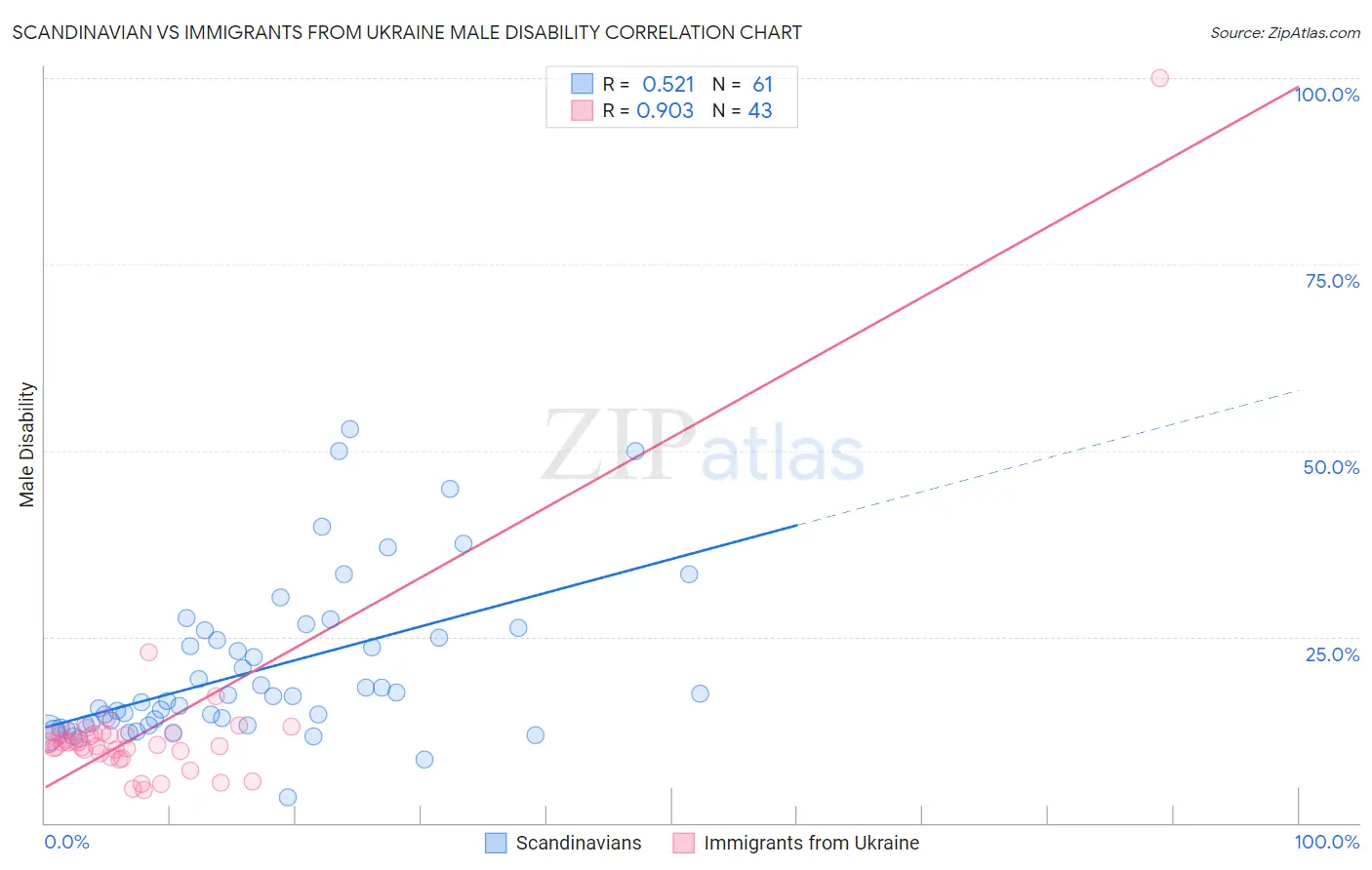 Scandinavian vs Immigrants from Ukraine Male Disability