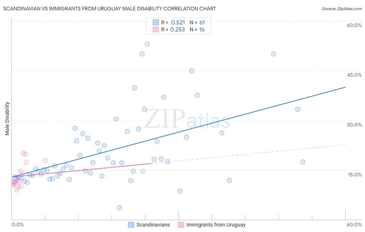 Scandinavian vs Immigrants from Uruguay Male Disability