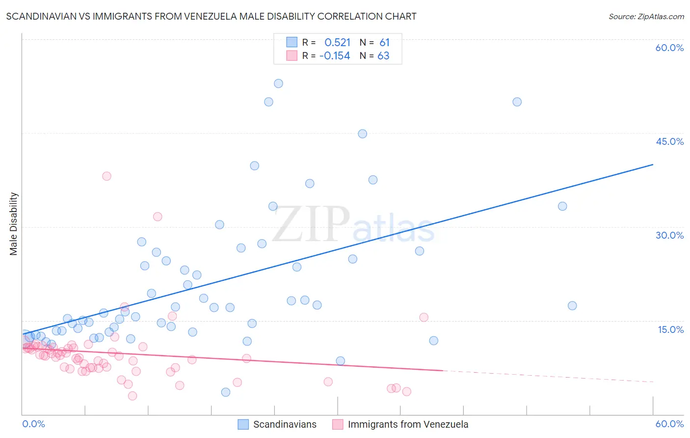 Scandinavian vs Immigrants from Venezuela Male Disability