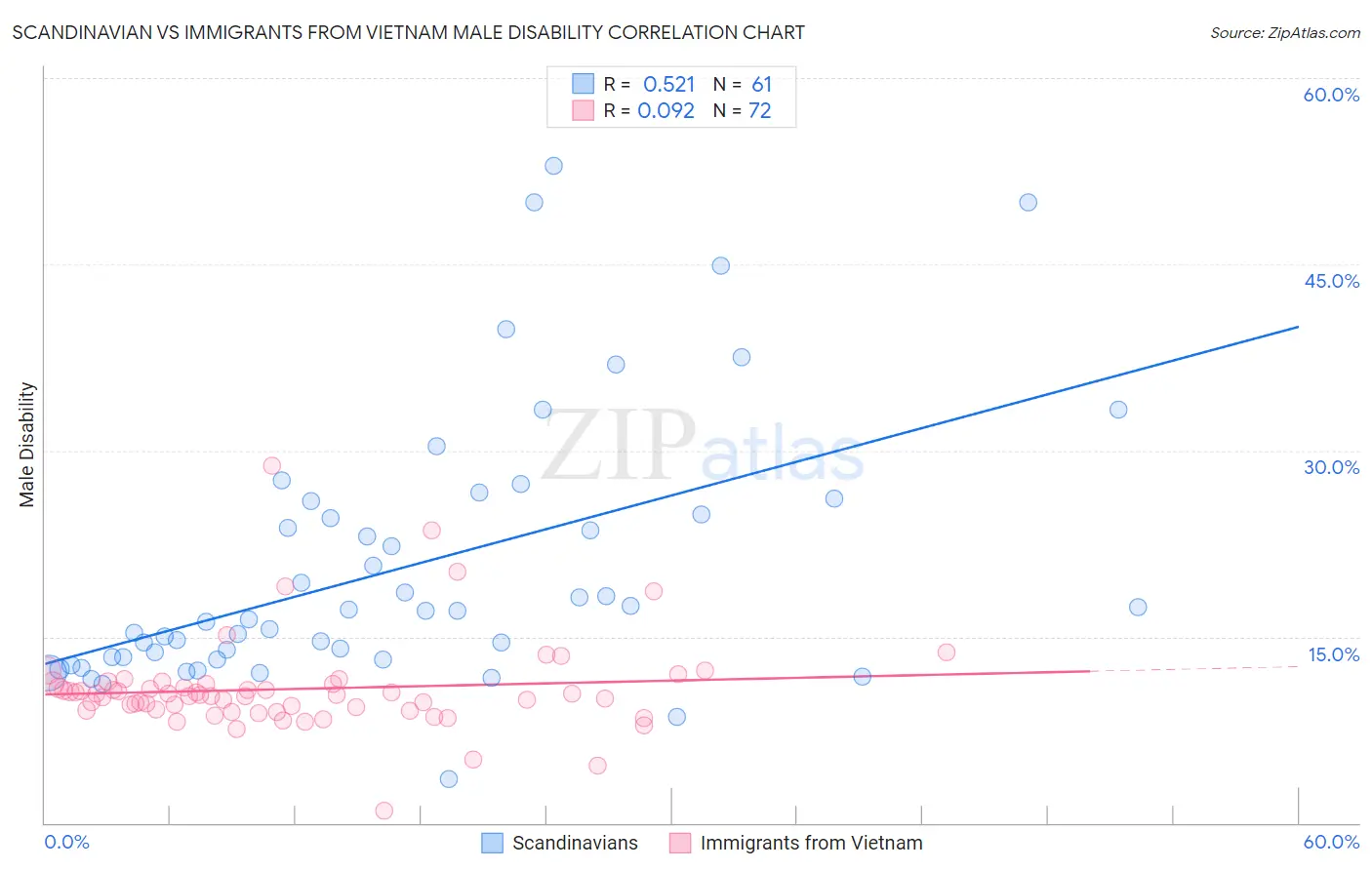 Scandinavian vs Immigrants from Vietnam Male Disability