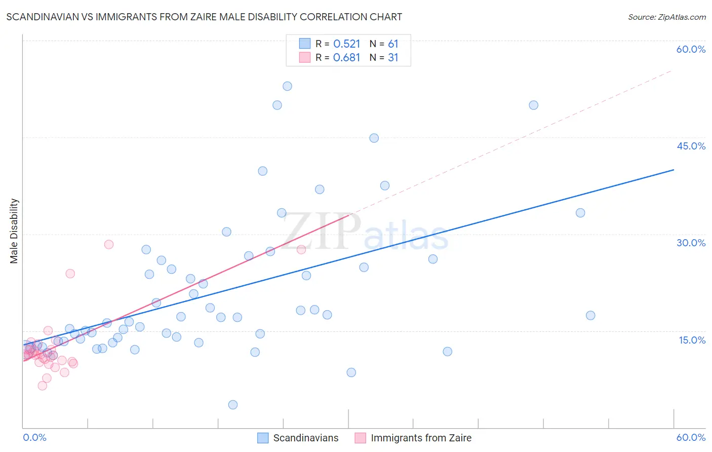 Scandinavian vs Immigrants from Zaire Male Disability