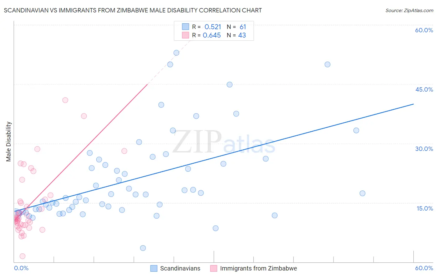 Scandinavian vs Immigrants from Zimbabwe Male Disability