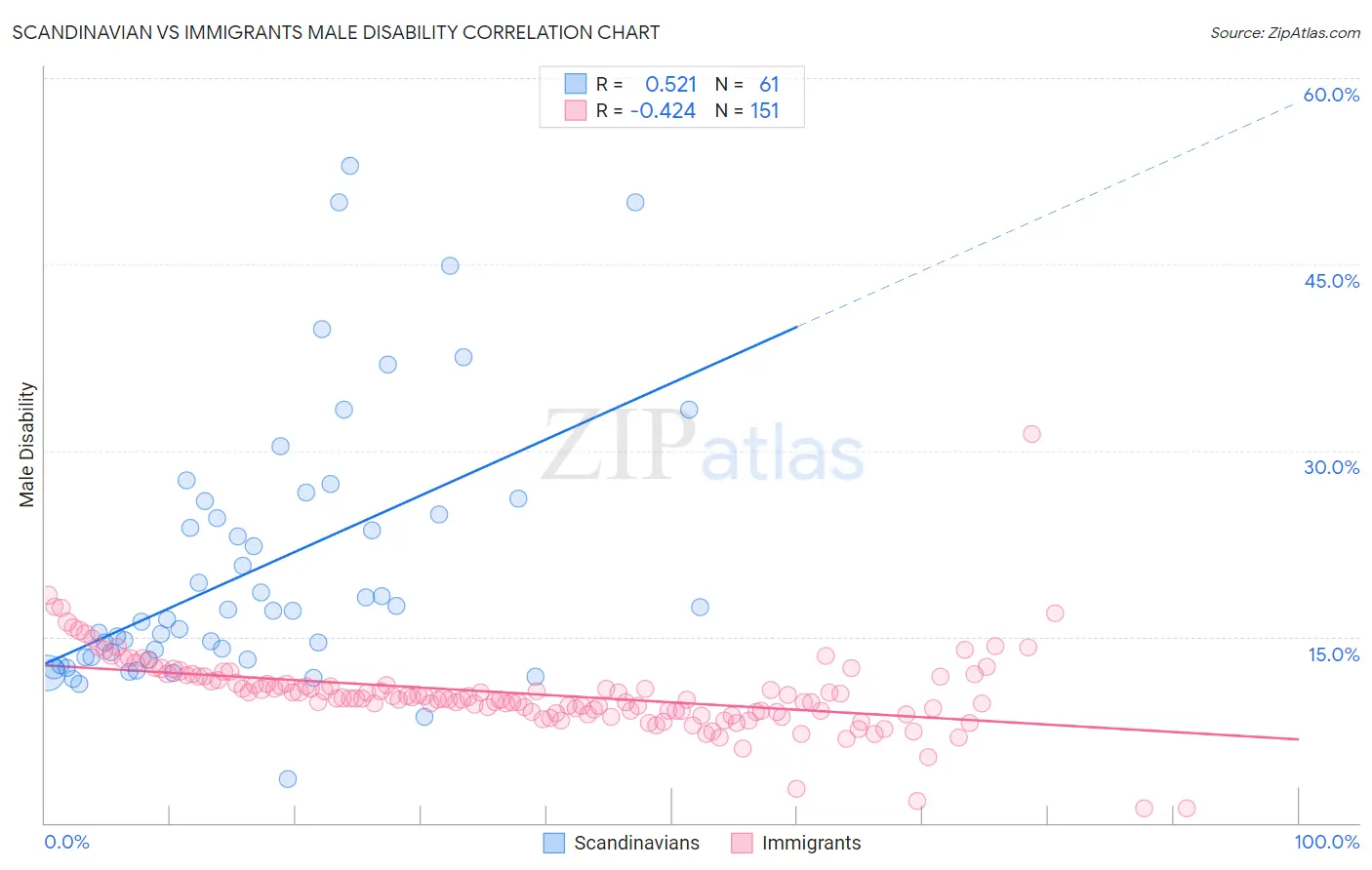 Scandinavian vs Immigrants Male Disability